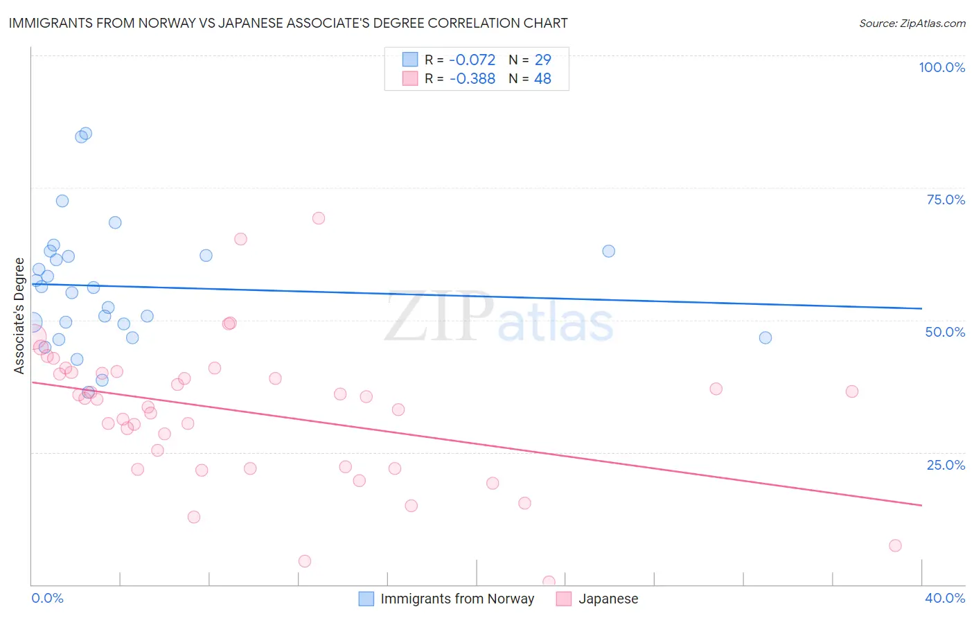 Immigrants from Norway vs Japanese Associate's Degree