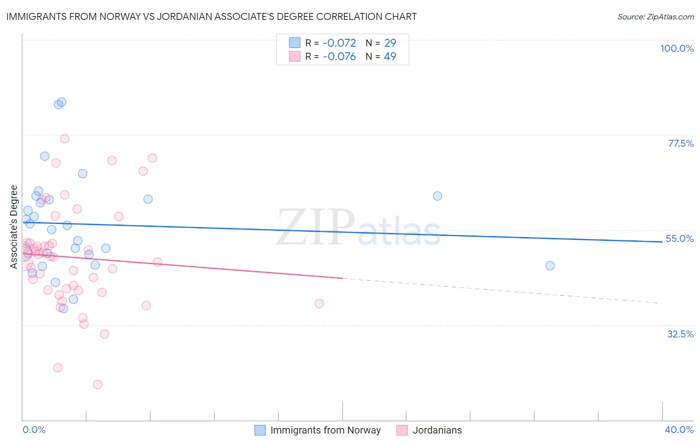 Immigrants from Norway vs Jordanian Associate's Degree