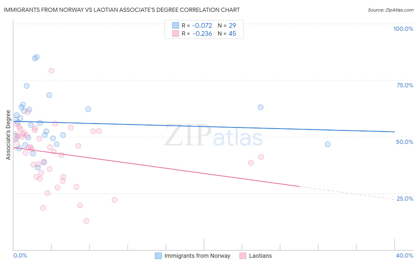 Immigrants from Norway vs Laotian Associate's Degree