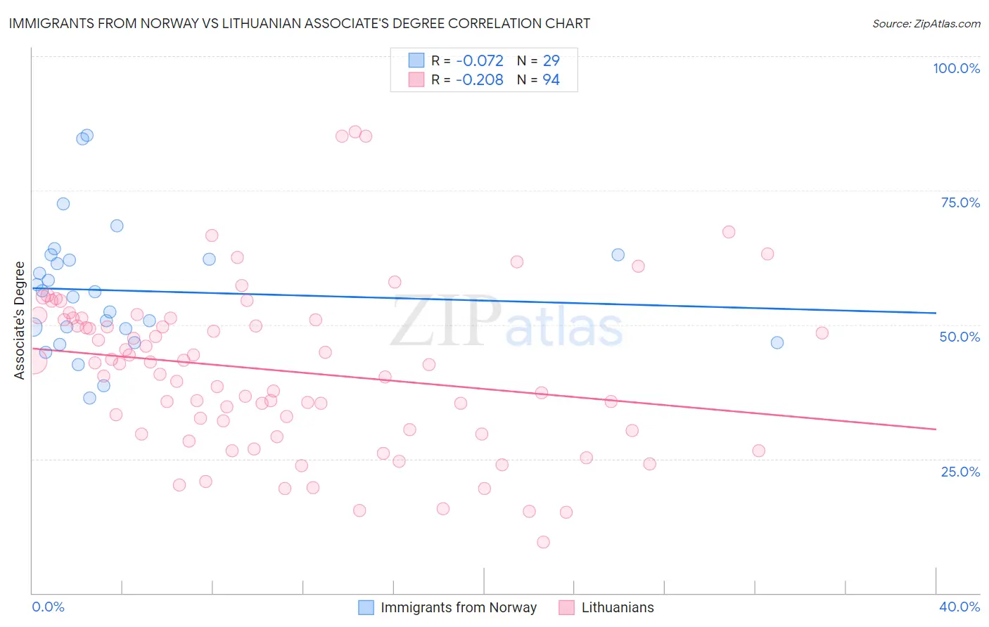 Immigrants from Norway vs Lithuanian Associate's Degree