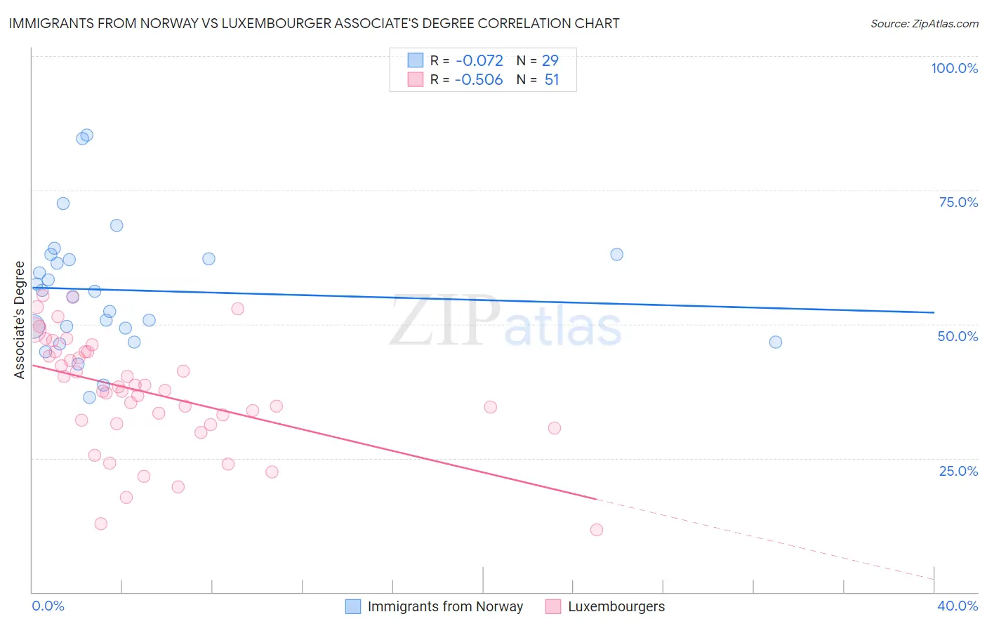 Immigrants from Norway vs Luxembourger Associate's Degree