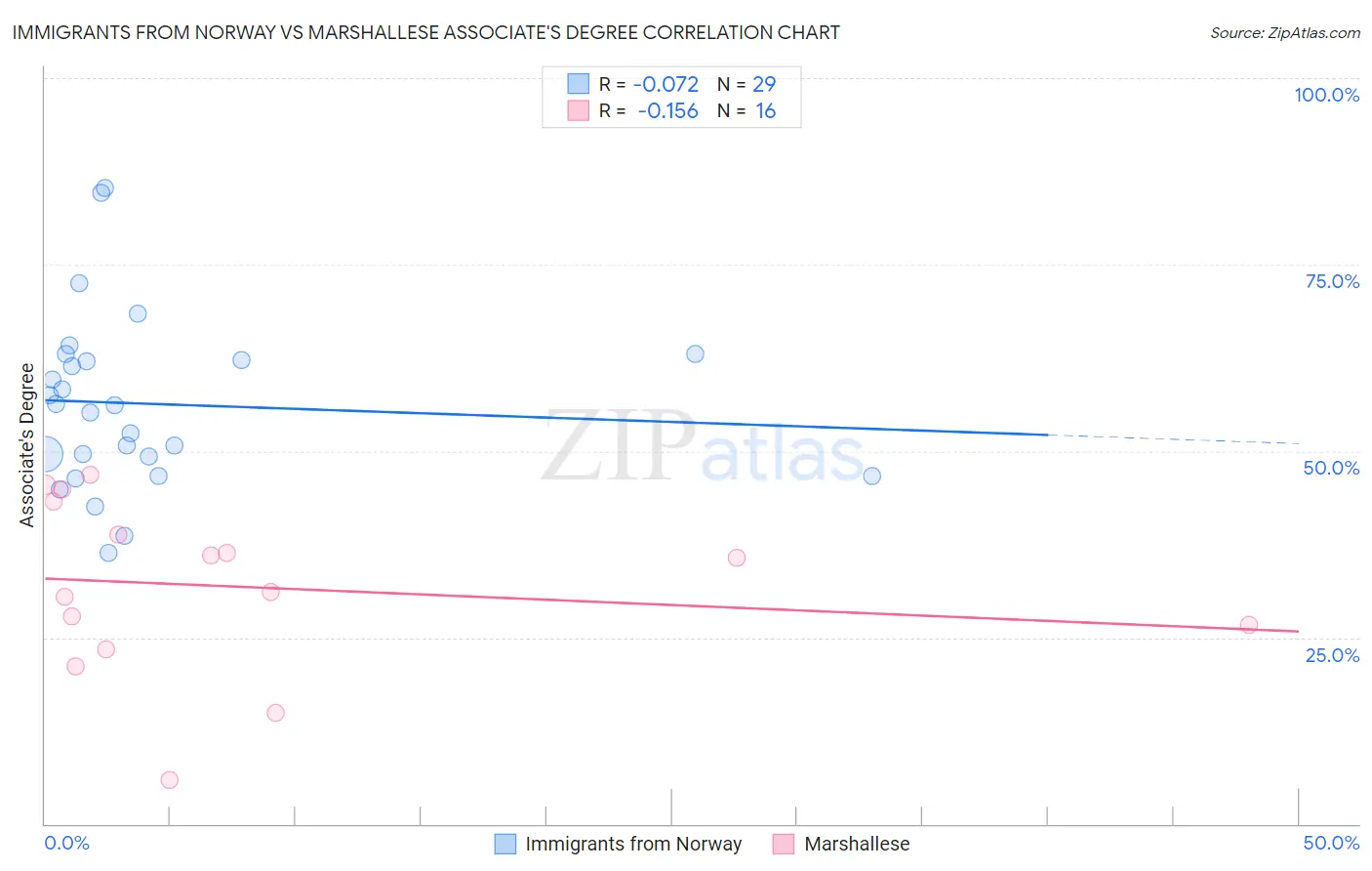Immigrants from Norway vs Marshallese Associate's Degree
