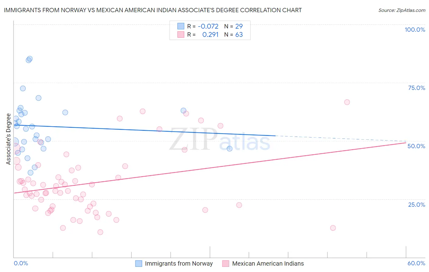 Immigrants from Norway vs Mexican American Indian Associate's Degree