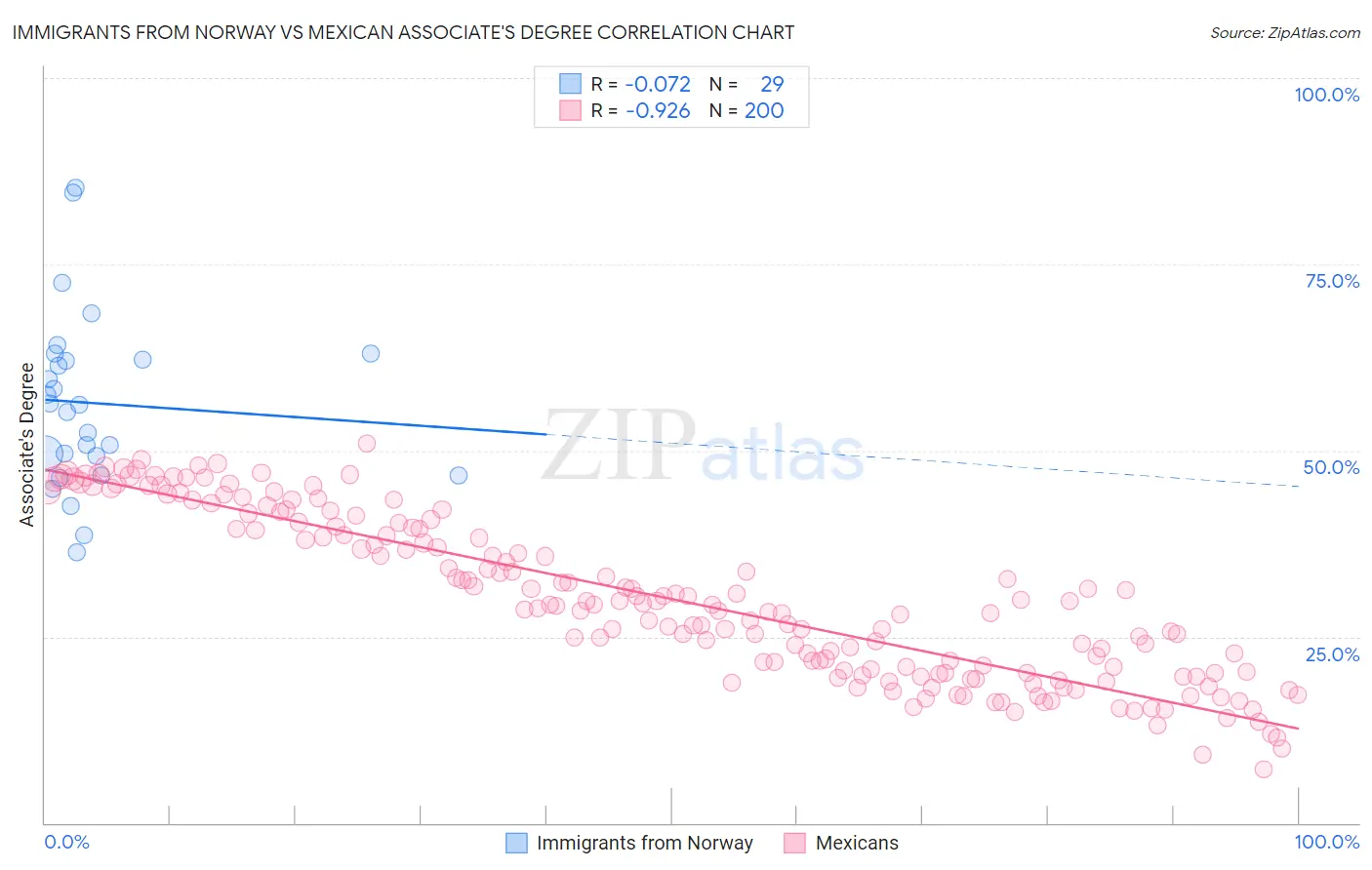 Immigrants from Norway vs Mexican Associate's Degree