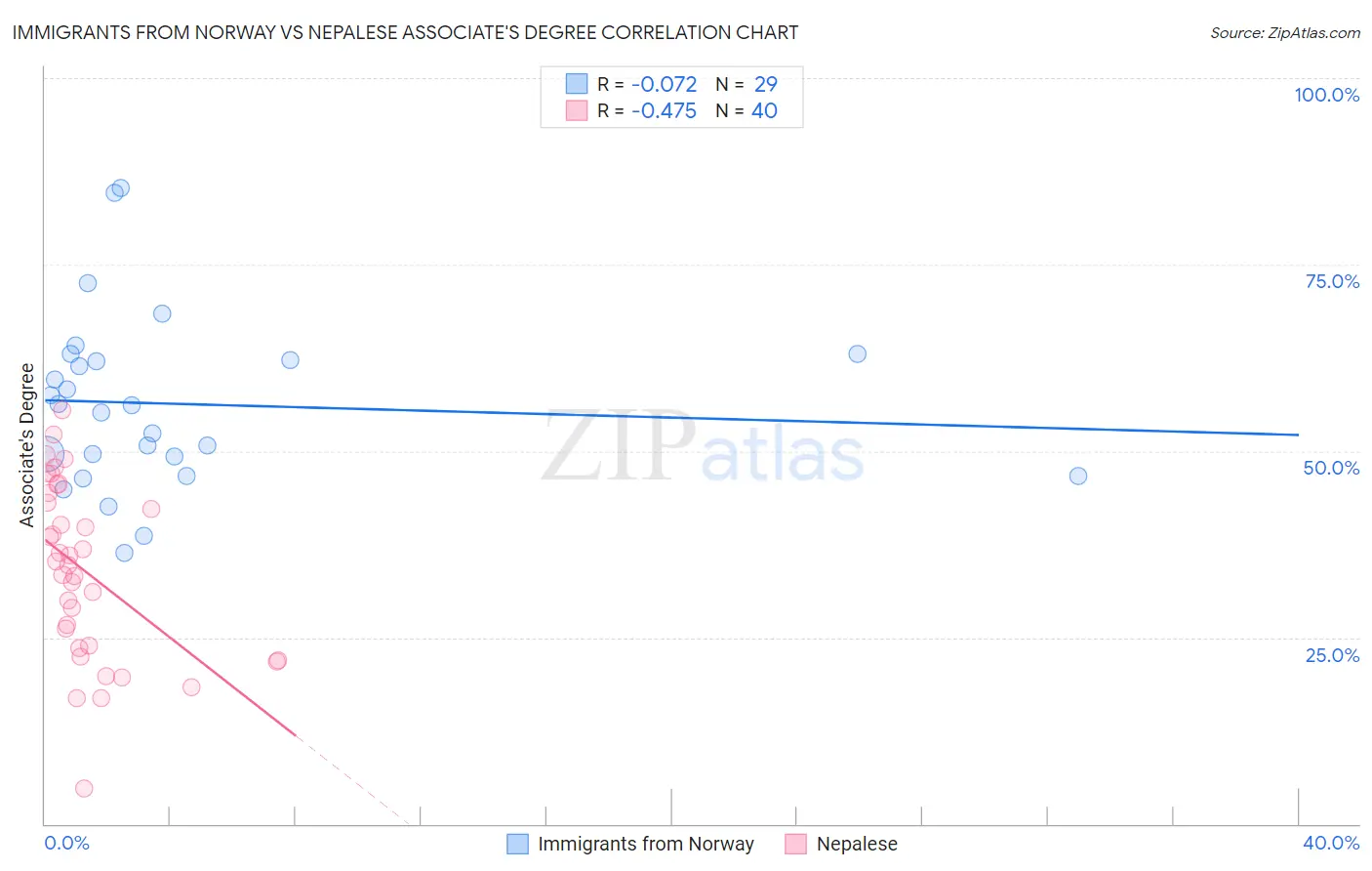 Immigrants from Norway vs Nepalese Associate's Degree