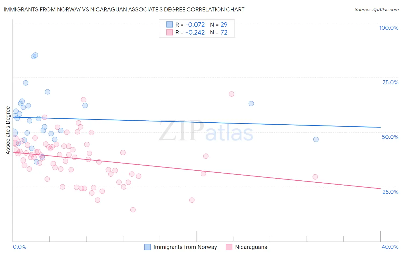 Immigrants from Norway vs Nicaraguan Associate's Degree