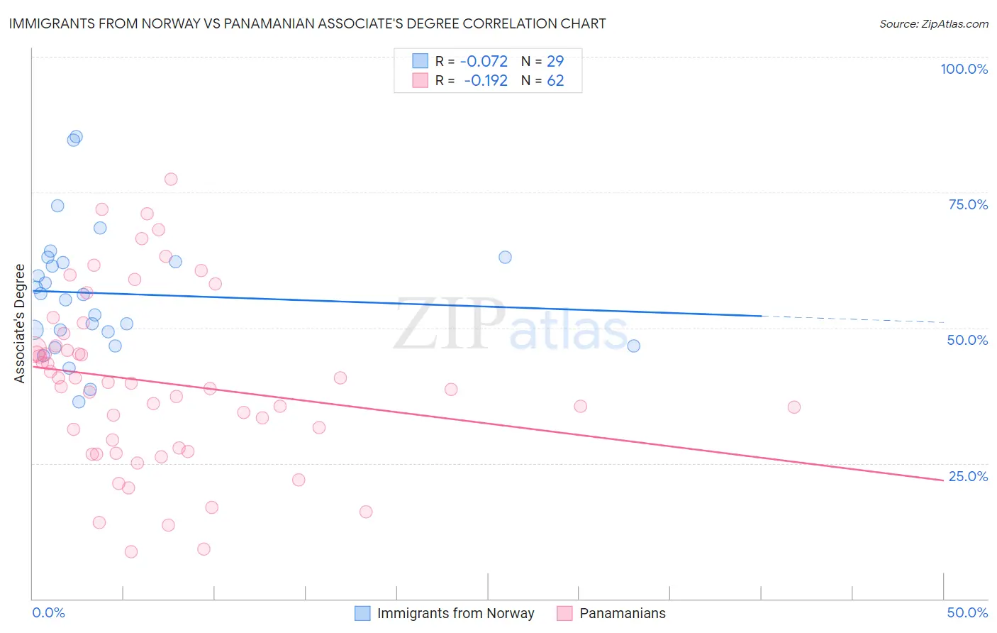 Immigrants from Norway vs Panamanian Associate's Degree