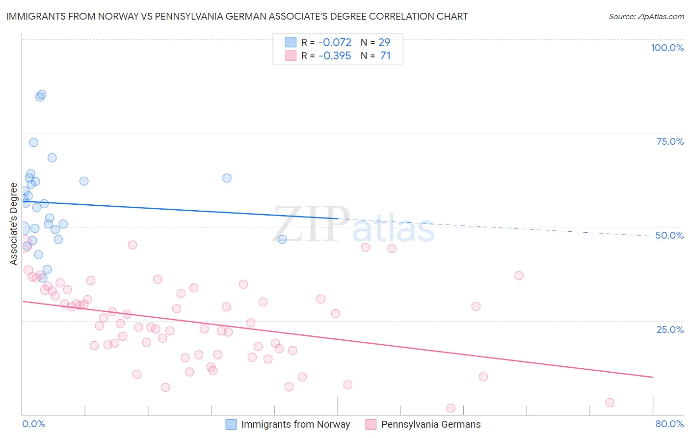 Immigrants from Norway vs Pennsylvania German Associate's Degree