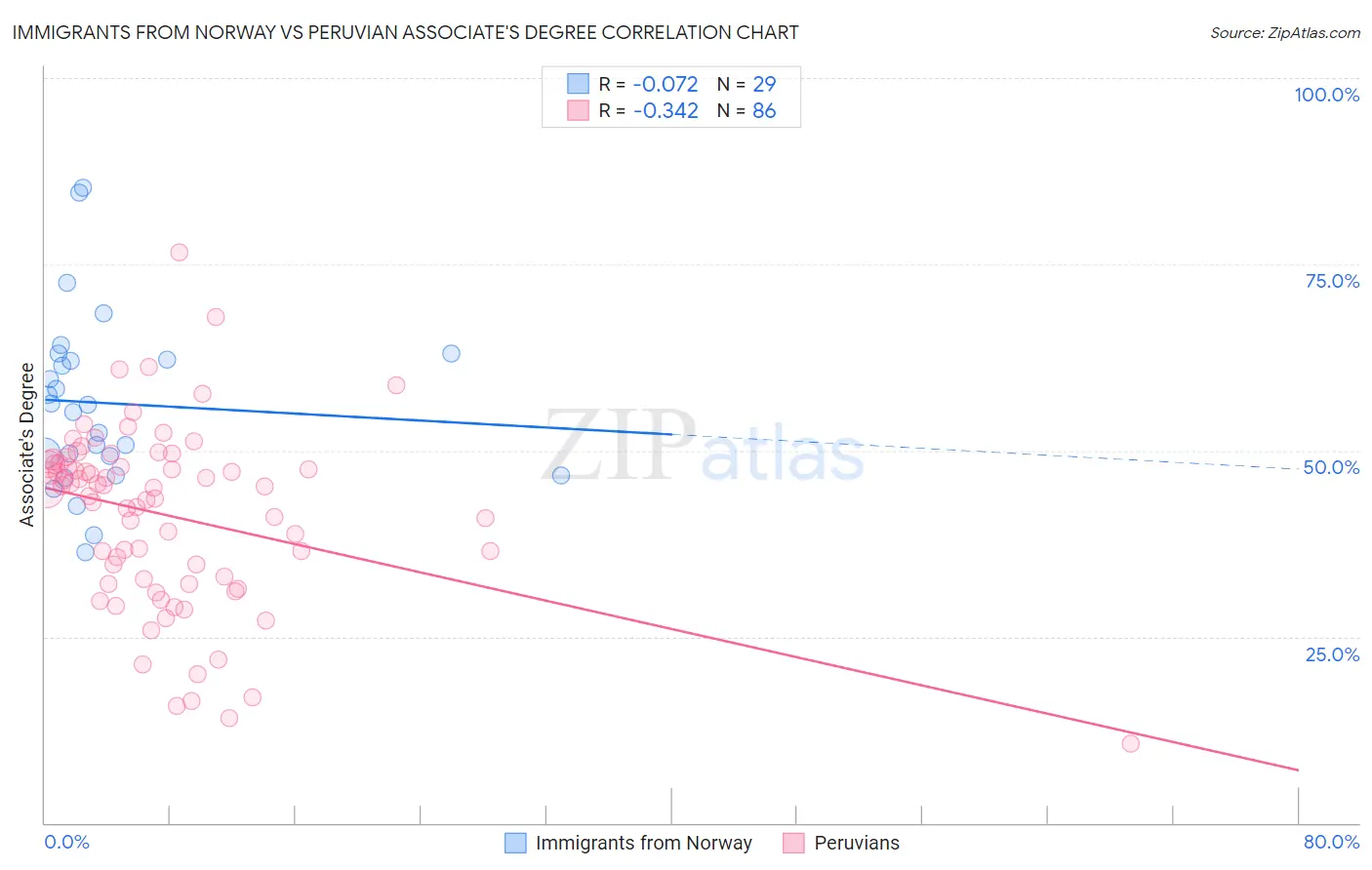 Immigrants from Norway vs Peruvian Associate's Degree