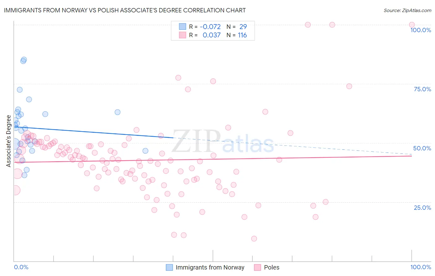 Immigrants from Norway vs Polish Associate's Degree