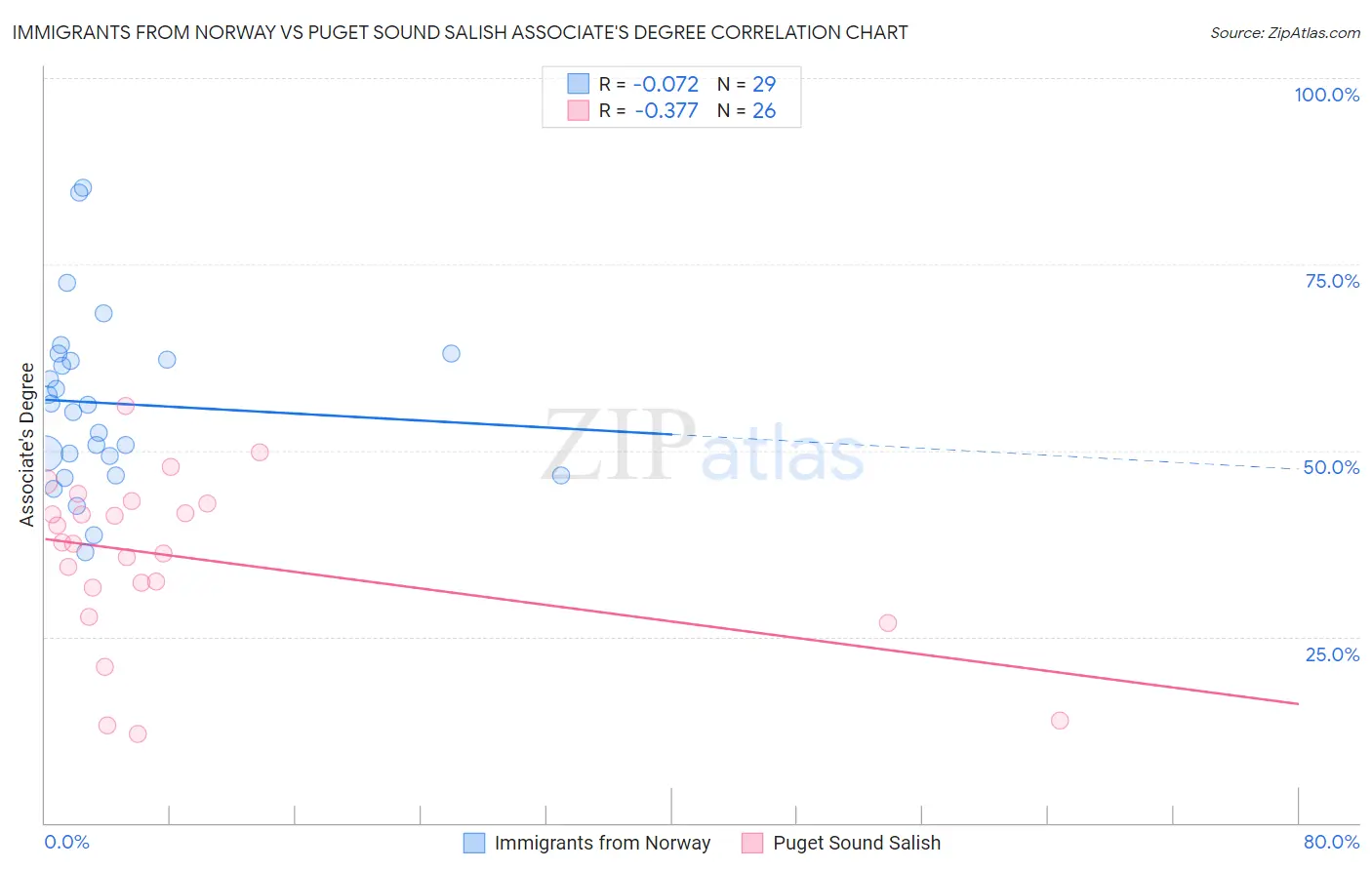 Immigrants from Norway vs Puget Sound Salish Associate's Degree