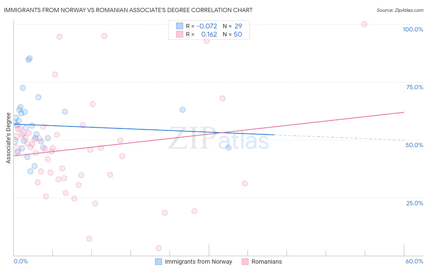 Immigrants from Norway vs Romanian Associate's Degree