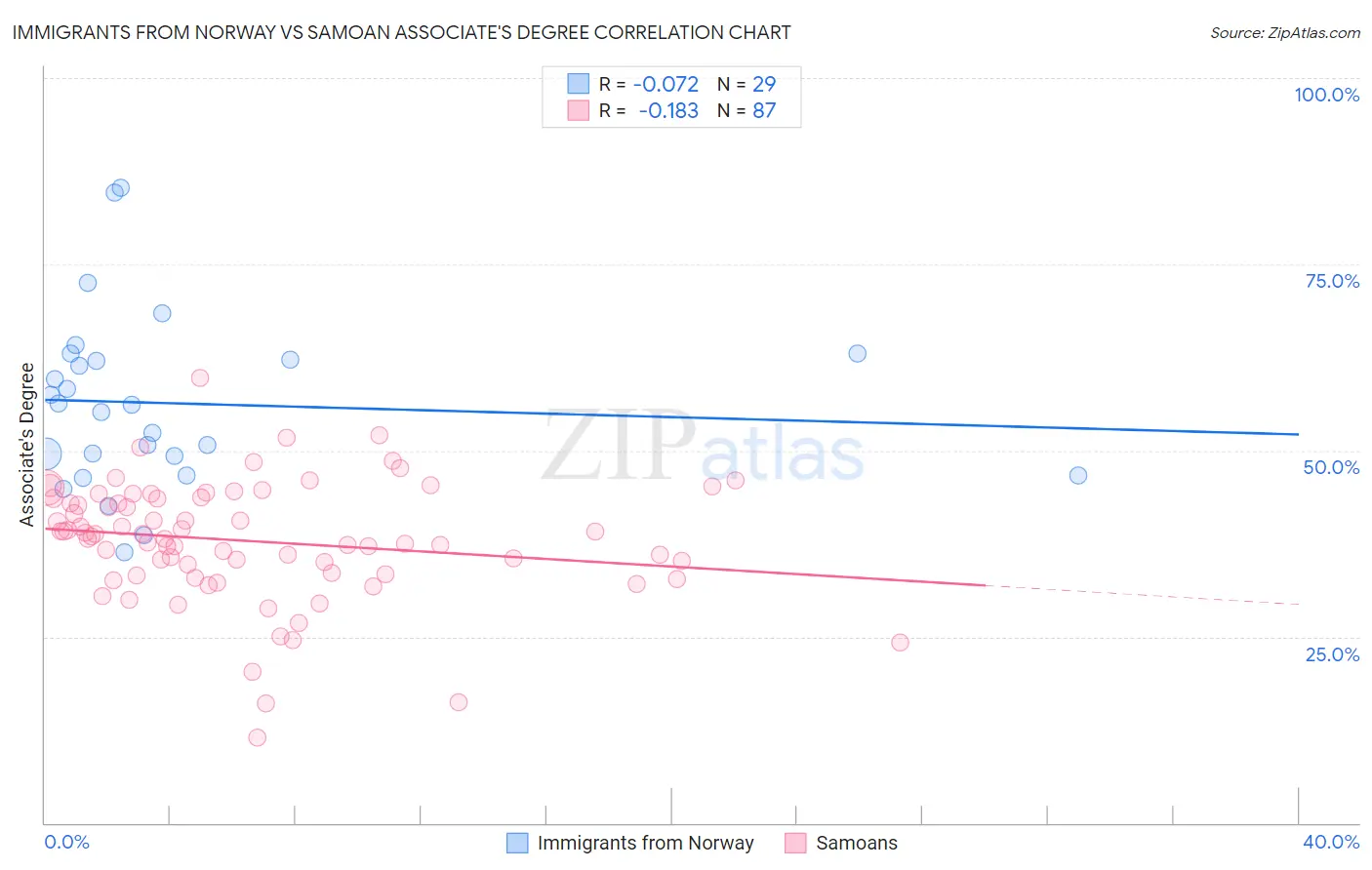 Immigrants from Norway vs Samoan Associate's Degree
