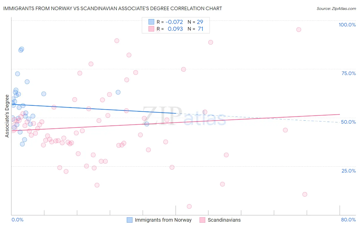Immigrants from Norway vs Scandinavian Associate's Degree