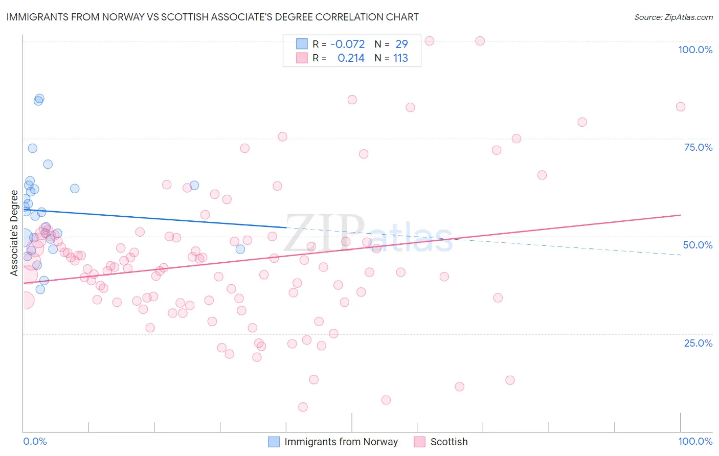 Immigrants from Norway vs Scottish Associate's Degree