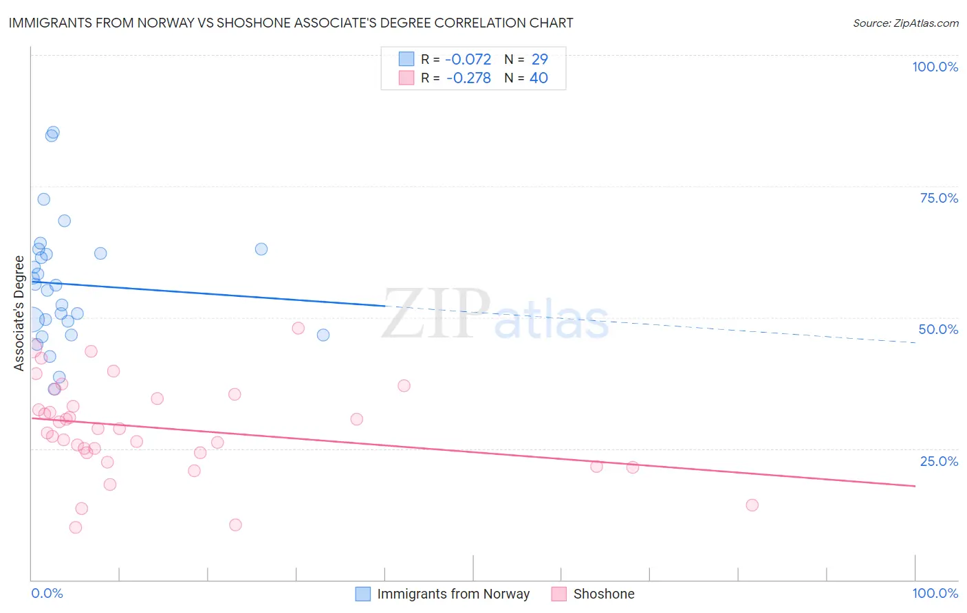 Immigrants from Norway vs Shoshone Associate's Degree