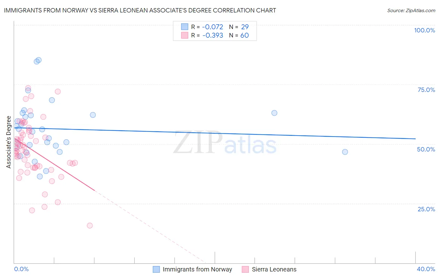 Immigrants from Norway vs Sierra Leonean Associate's Degree