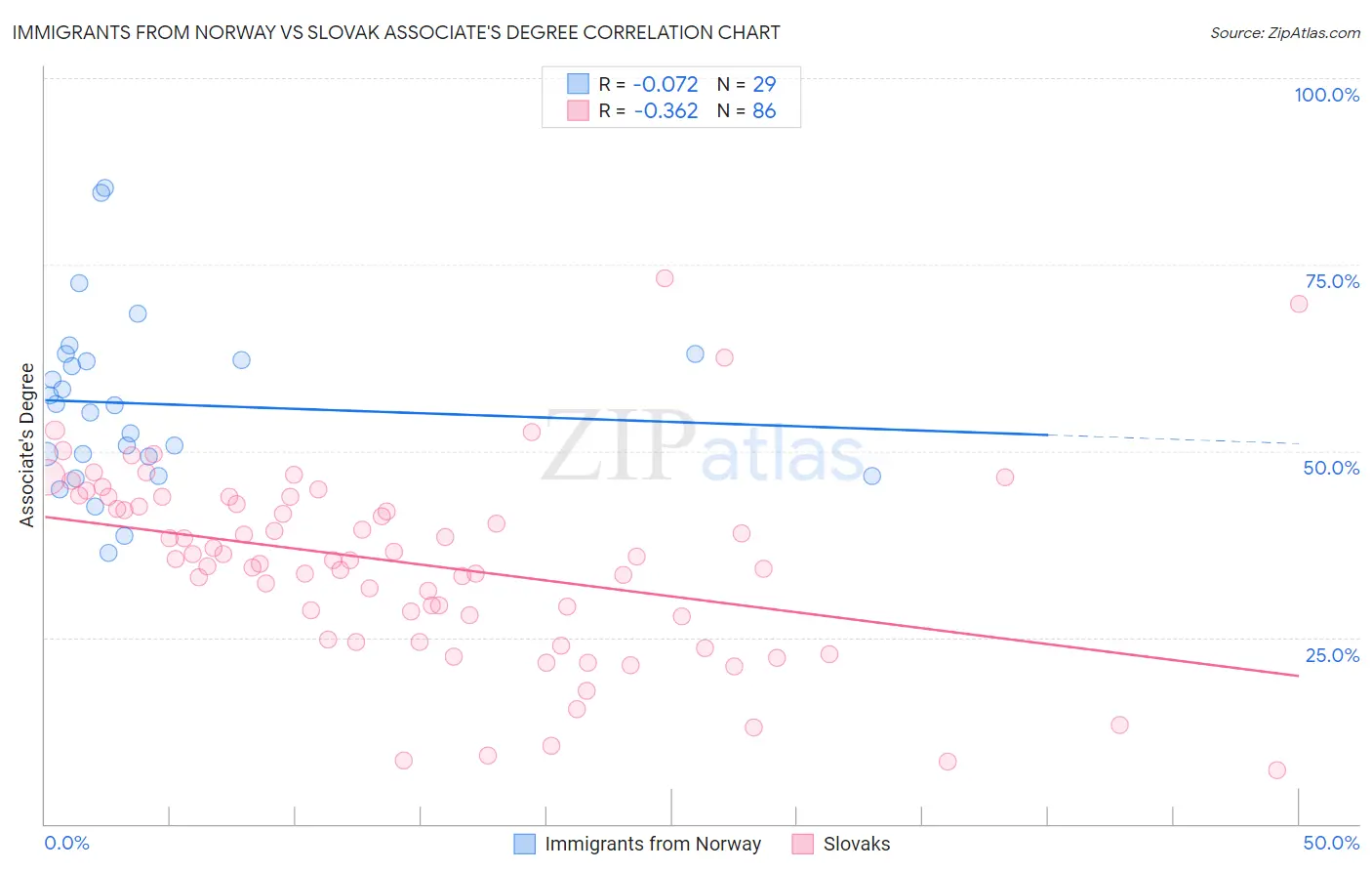 Immigrants from Norway vs Slovak Associate's Degree