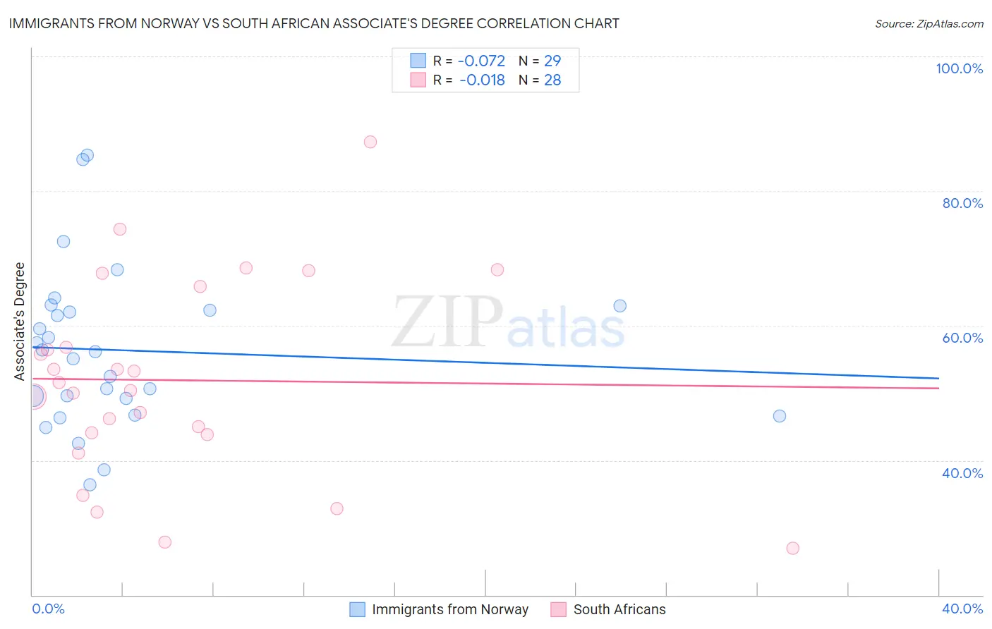 Immigrants from Norway vs South African Associate's Degree