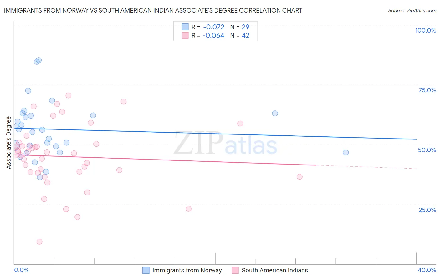 Immigrants from Norway vs South American Indian Associate's Degree