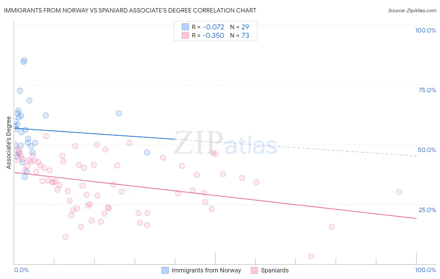 Immigrants from Norway vs Spaniard Associate's Degree