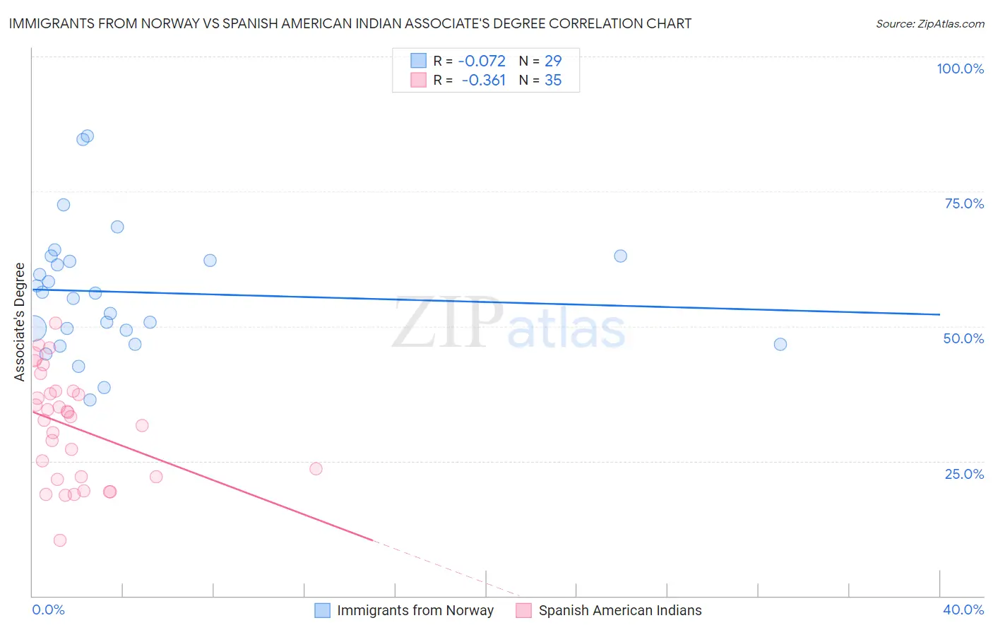 Immigrants from Norway vs Spanish American Indian Associate's Degree