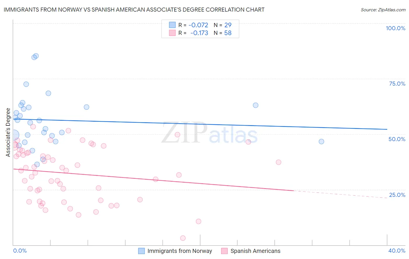 Immigrants from Norway vs Spanish American Associate's Degree