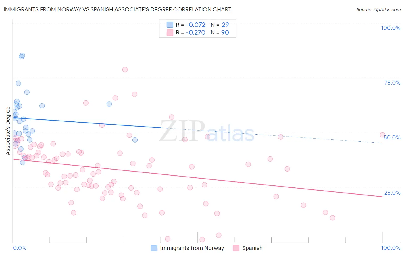 Immigrants from Norway vs Spanish Associate's Degree