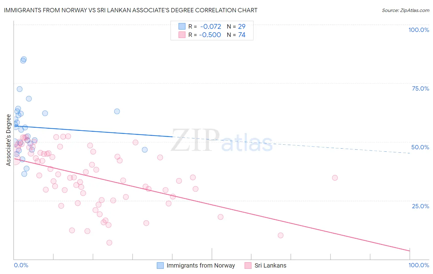 Immigrants from Norway vs Sri Lankan Associate's Degree