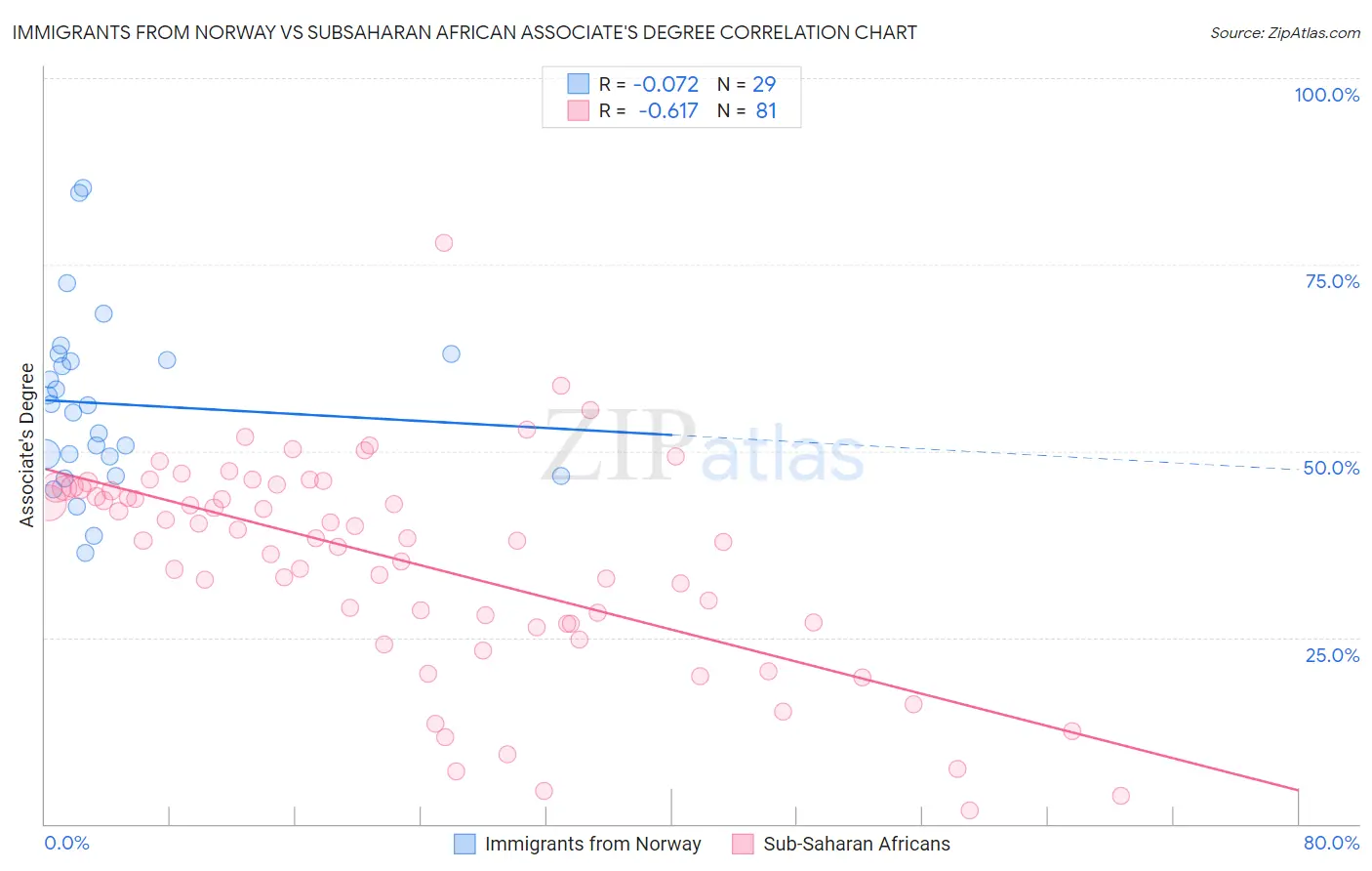 Immigrants from Norway vs Subsaharan African Associate's Degree