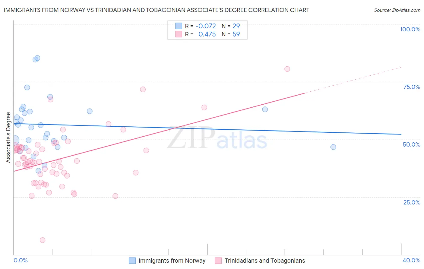 Immigrants from Norway vs Trinidadian and Tobagonian Associate's Degree