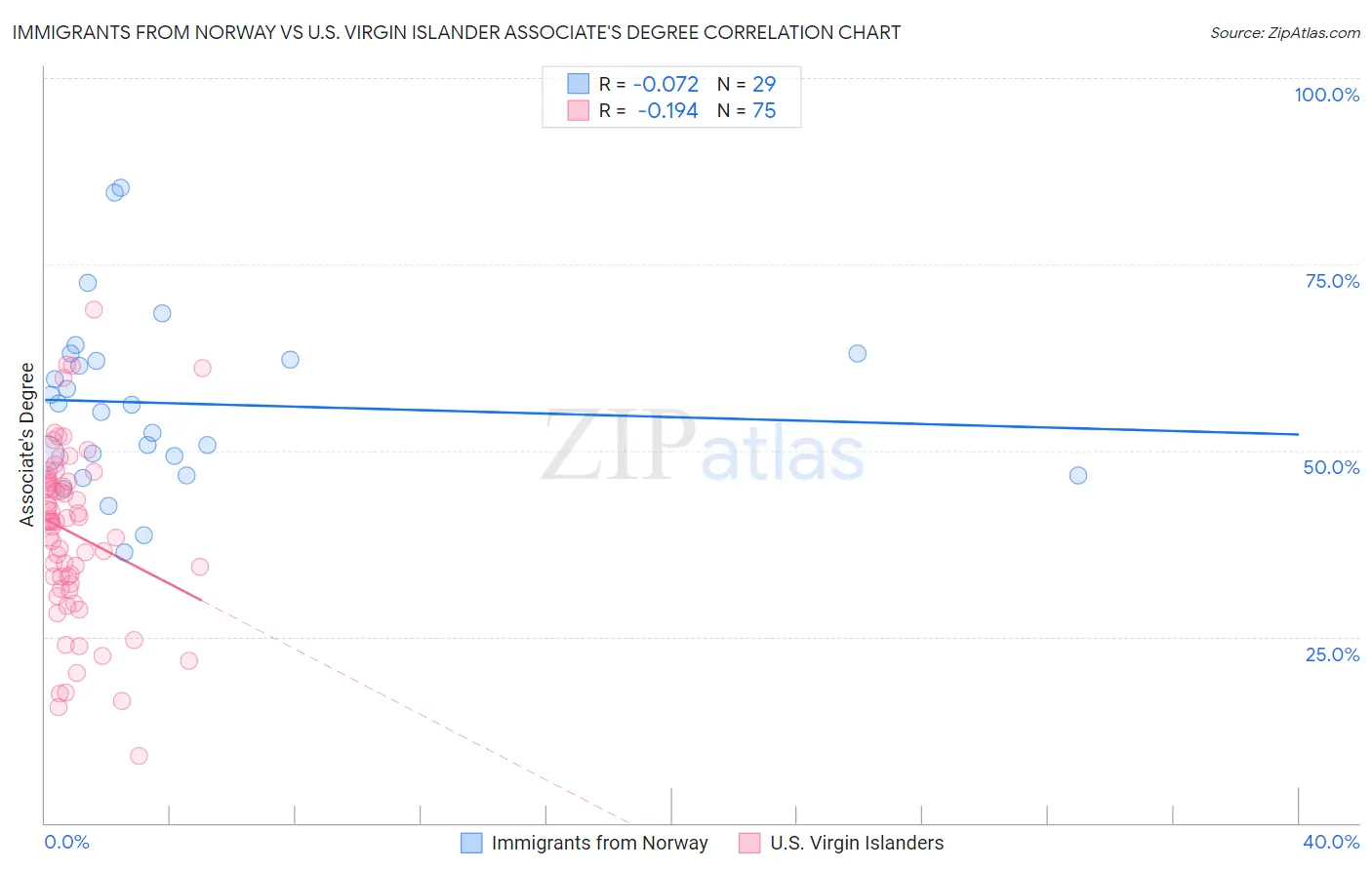 Immigrants from Norway vs U.S. Virgin Islander Associate's Degree