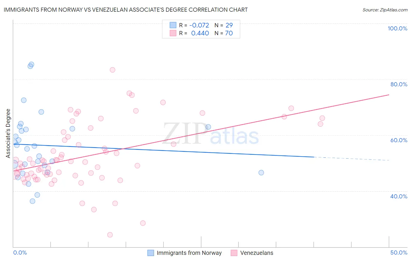 Immigrants from Norway vs Venezuelan Associate's Degree