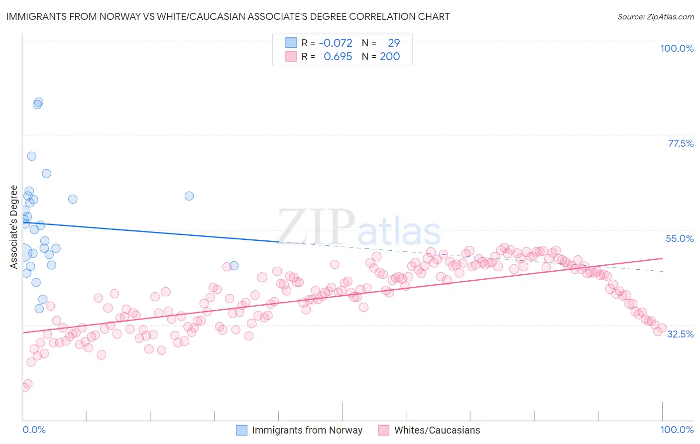 Immigrants from Norway vs White/Caucasian Associate's Degree