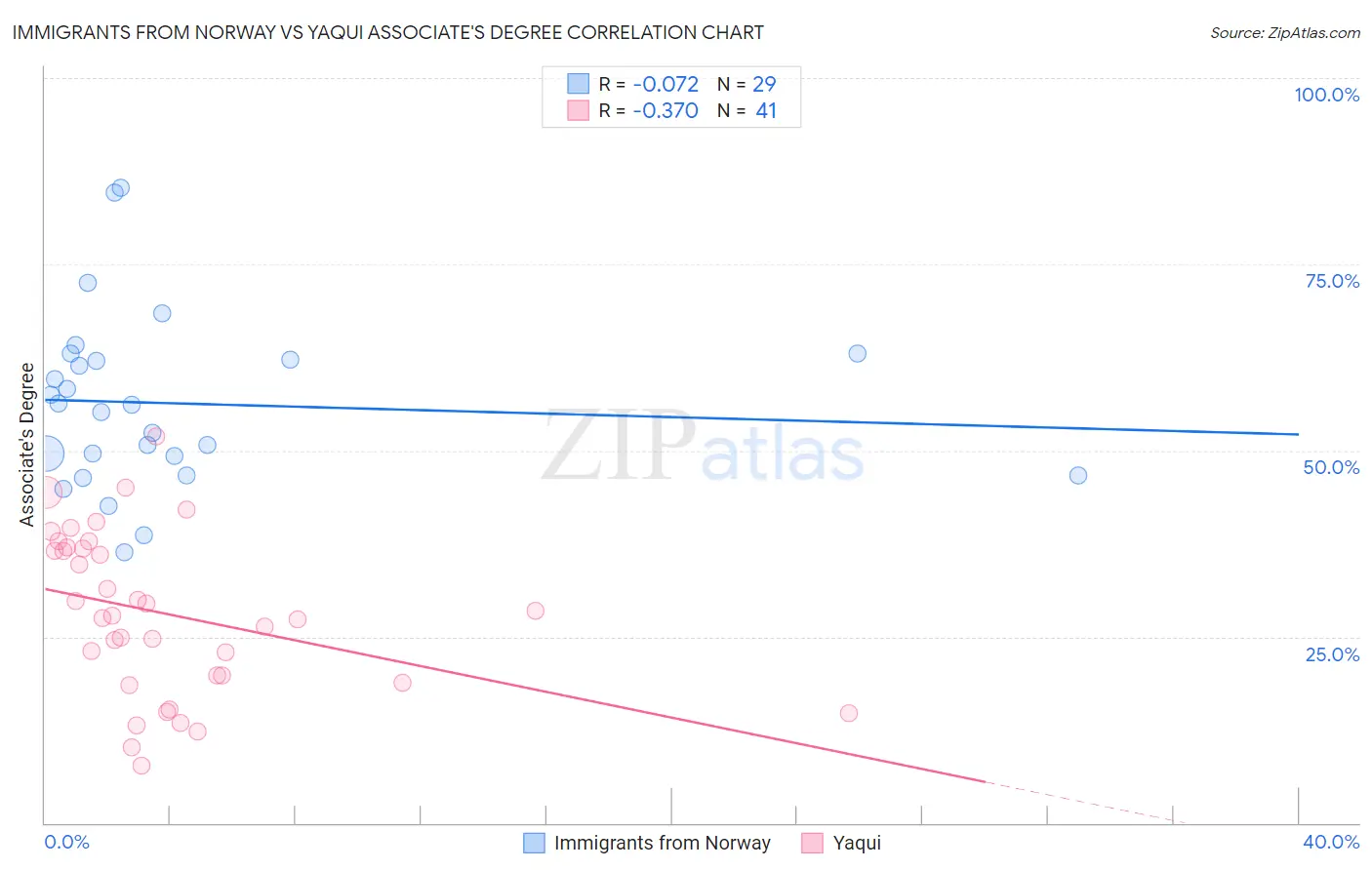 Immigrants from Norway vs Yaqui Associate's Degree