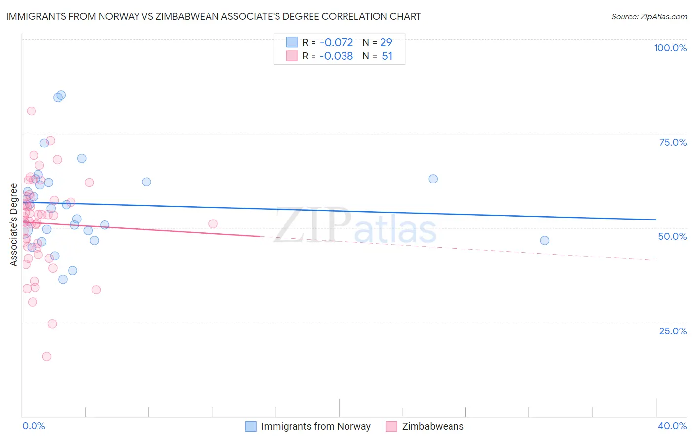 Immigrants from Norway vs Zimbabwean Associate's Degree