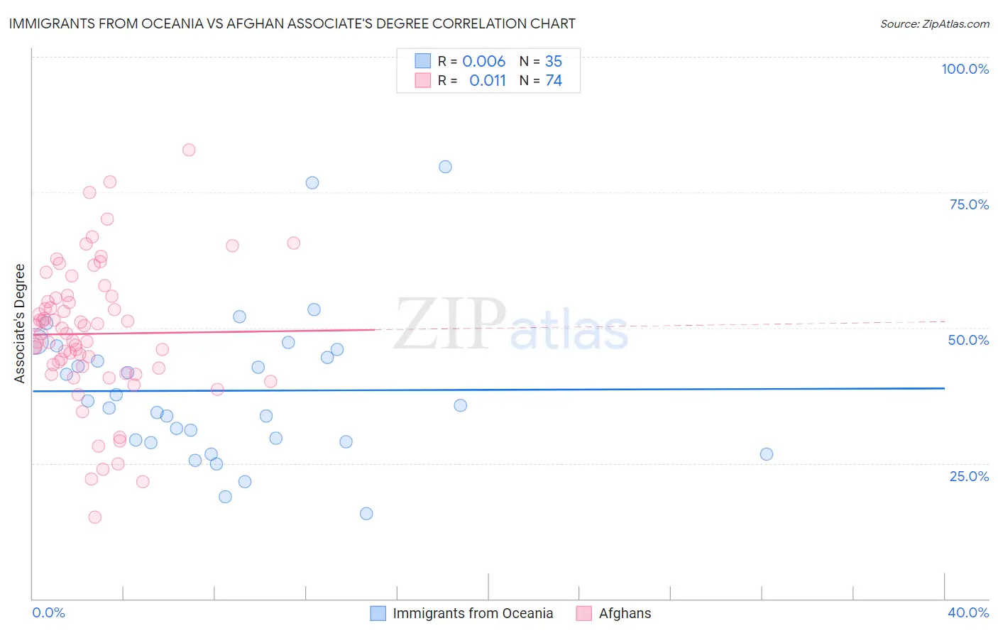 Immigrants from Oceania vs Afghan Associate's Degree