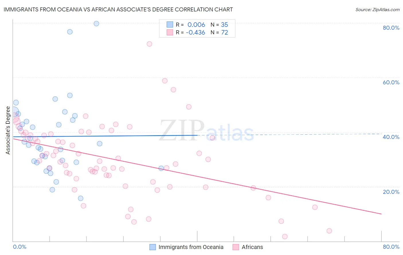 Immigrants from Oceania vs African Associate's Degree