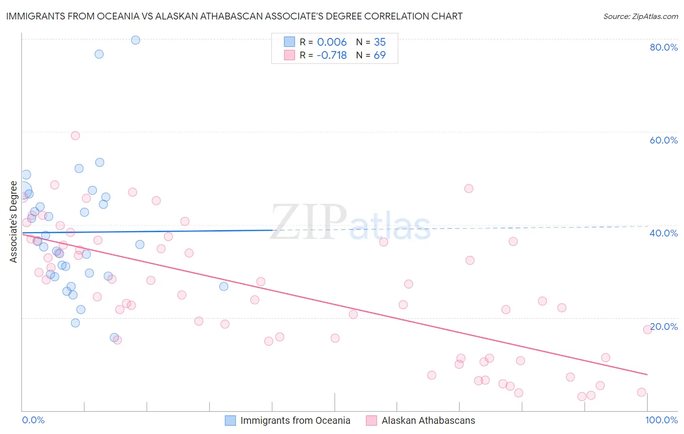 Immigrants from Oceania vs Alaskan Athabascan Associate's Degree