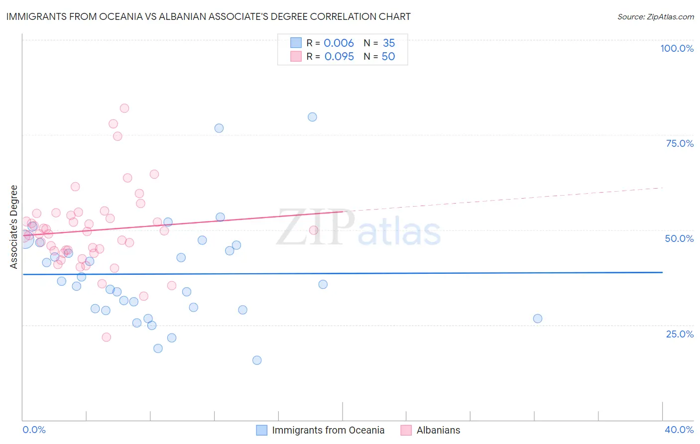 Immigrants from Oceania vs Albanian Associate's Degree