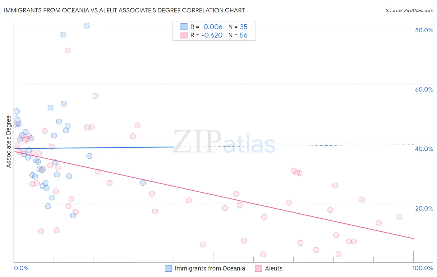 Immigrants from Oceania vs Aleut Associate's Degree