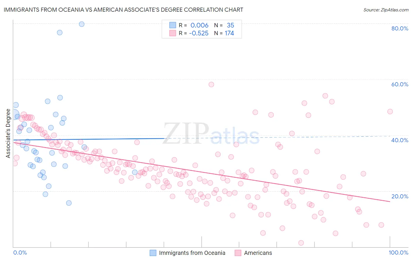 Immigrants from Oceania vs American Associate's Degree