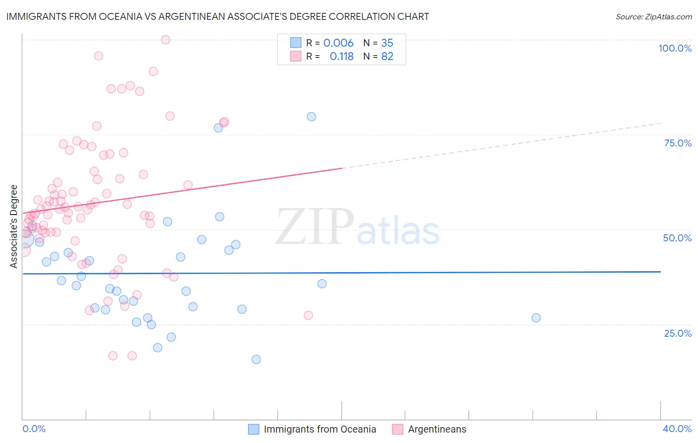 Immigrants from Oceania vs Argentinean Associate's Degree