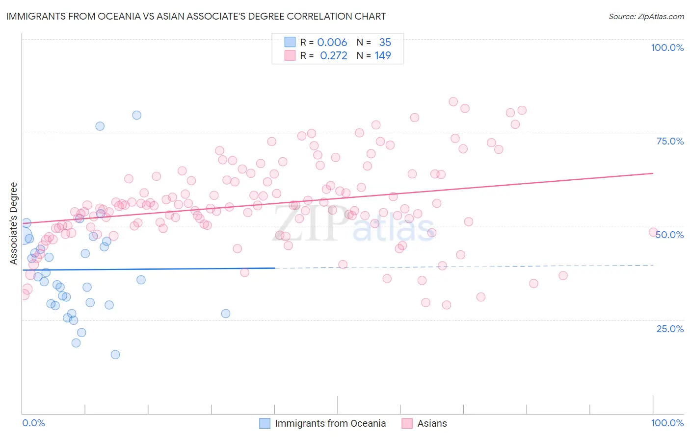 Immigrants from Oceania vs Asian Associate's Degree