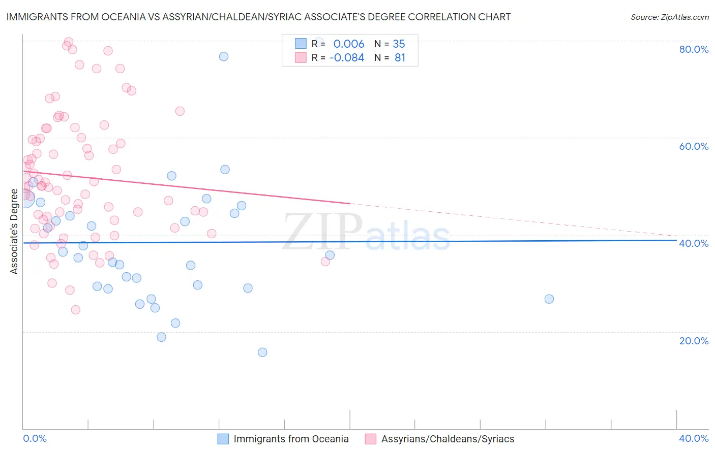 Immigrants from Oceania vs Assyrian/Chaldean/Syriac Associate's Degree
