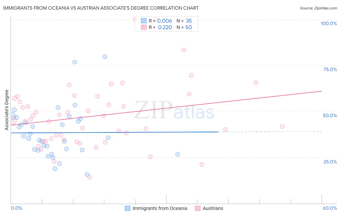 Immigrants from Oceania vs Austrian Associate's Degree