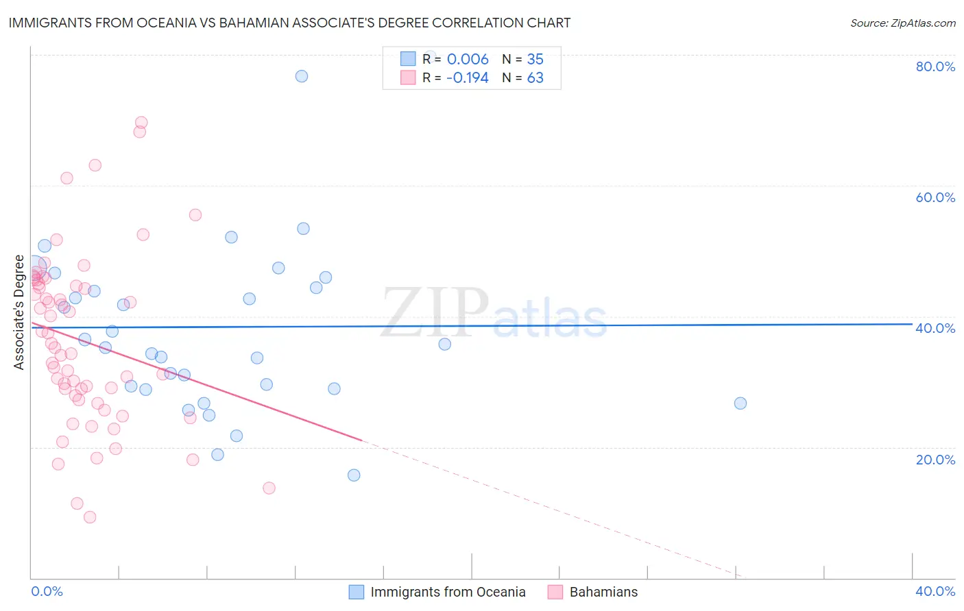 Immigrants from Oceania vs Bahamian Associate's Degree