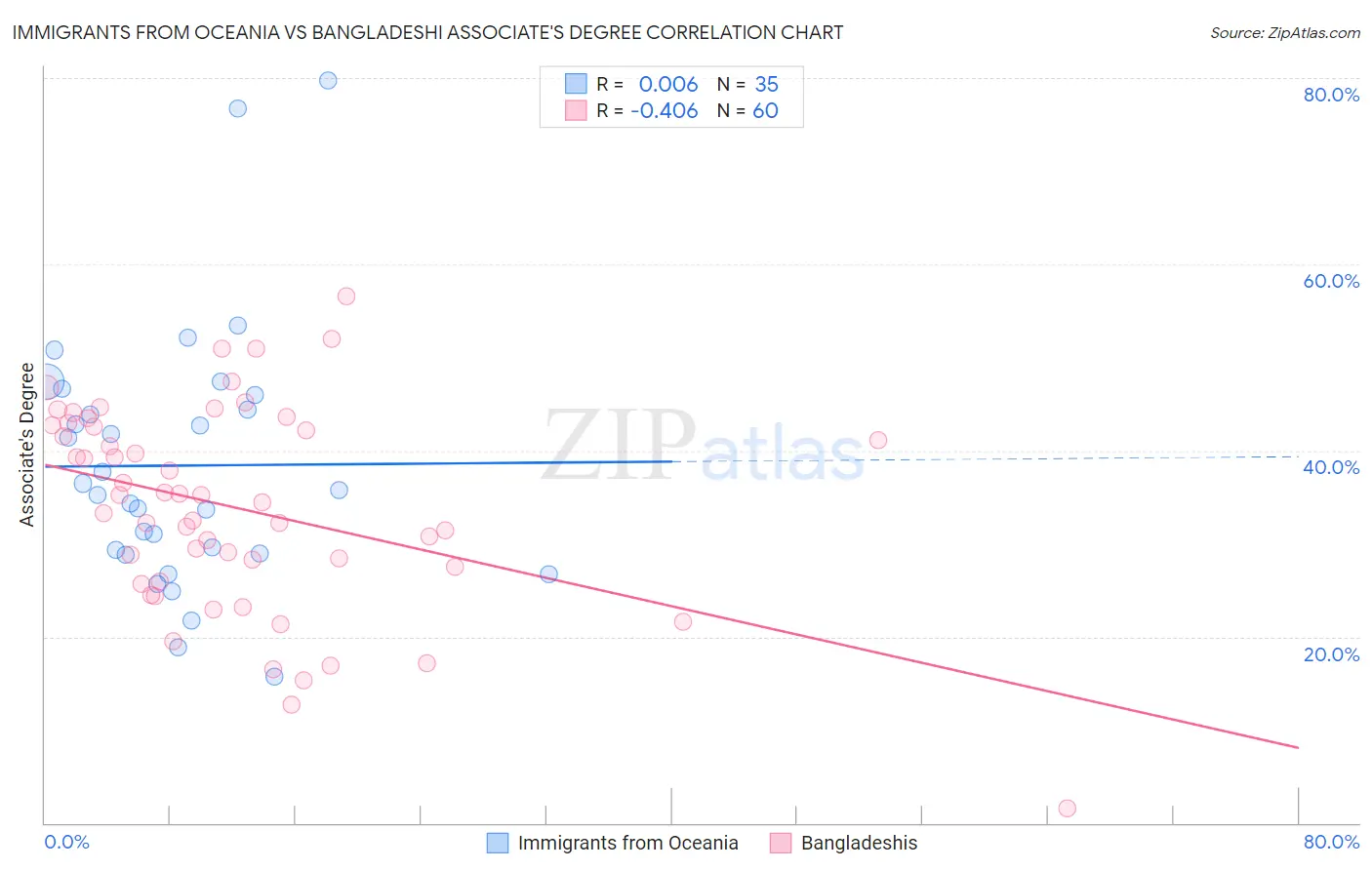 Immigrants from Oceania vs Bangladeshi Associate's Degree