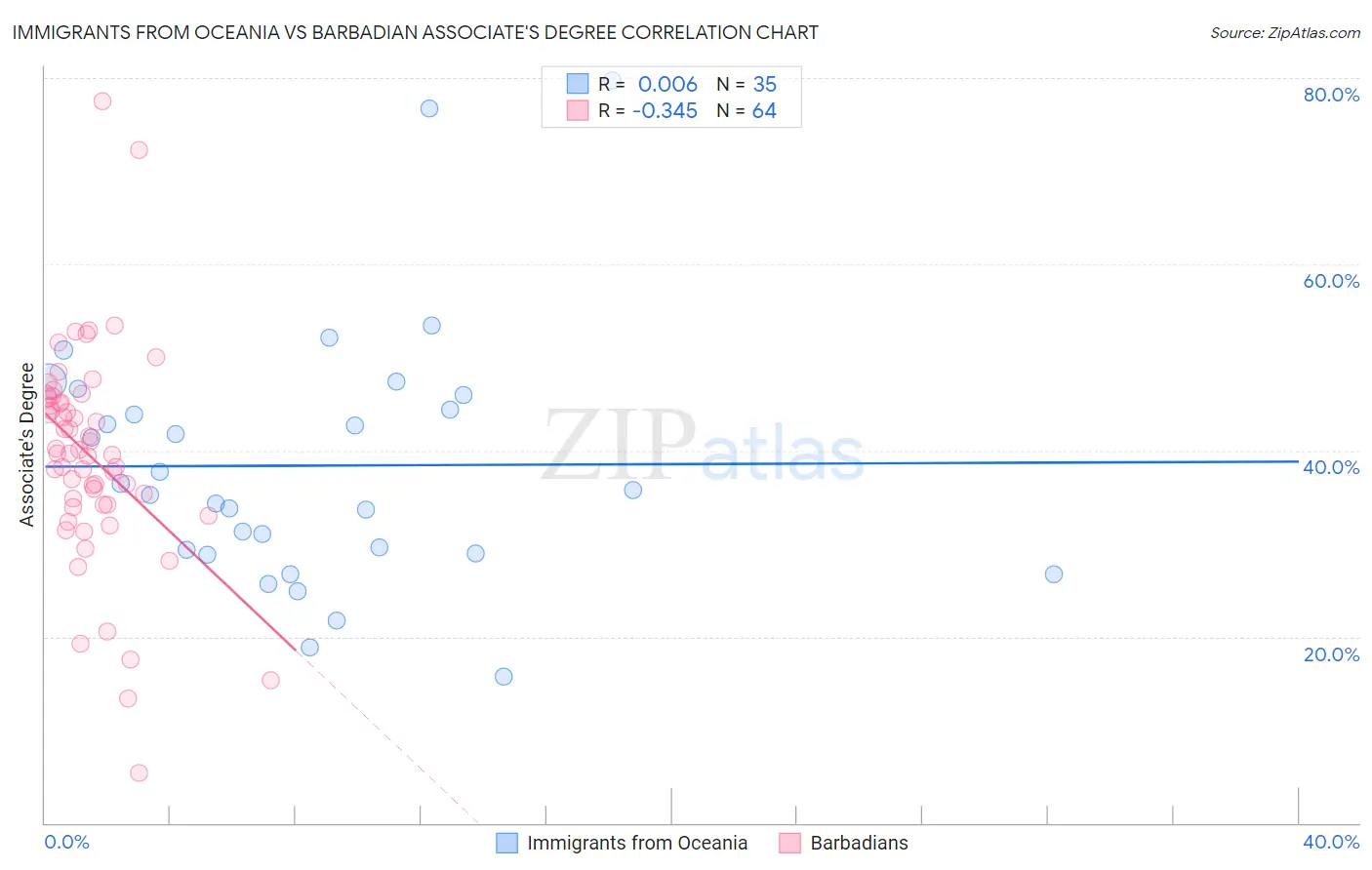 Immigrants from Oceania vs Barbadian Associate's Degree