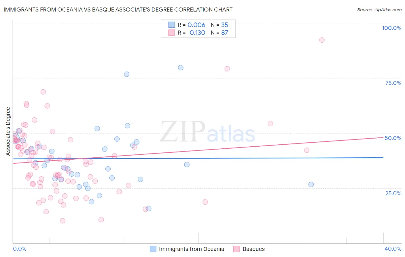 Immigrants from Oceania vs Basque Associate's Degree